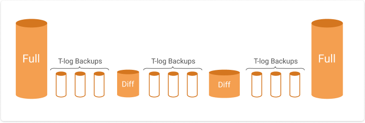 SQL Server備份鏈