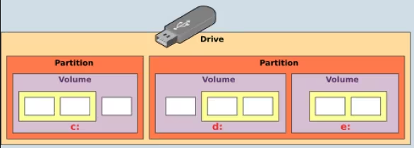 帶有分區表的USB