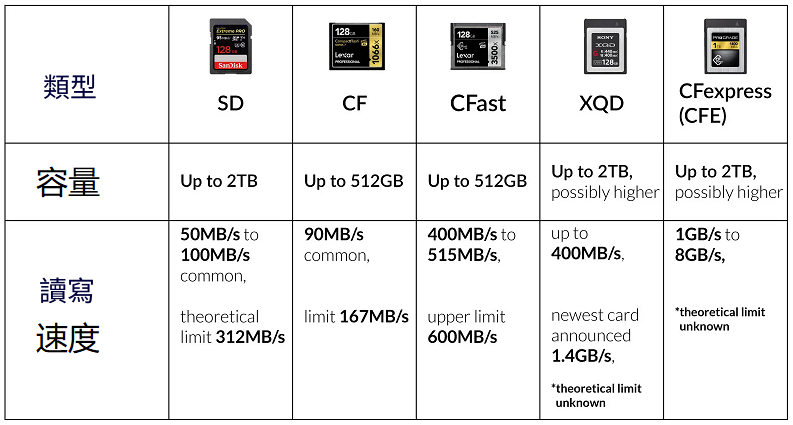 SD 與 Cfast